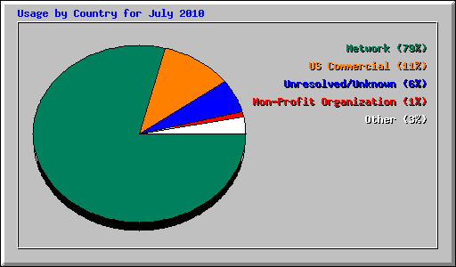 Usage by Country for July 2010
