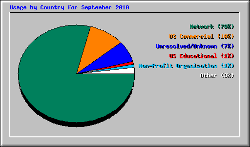 Usage by Country for September 2010