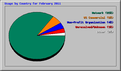 Usage by Country for February 2011