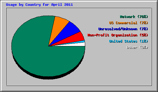 Usage by Country for April 2011