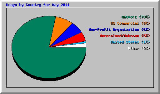 Usage by Country for May 2011