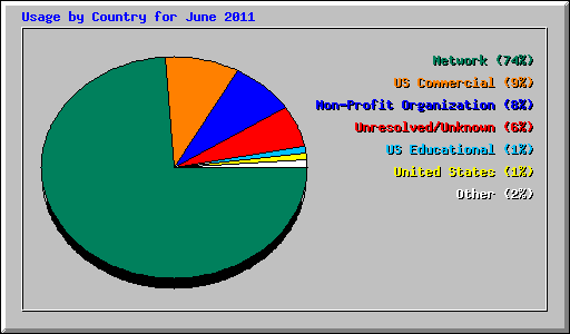 Usage by Country for June 2011