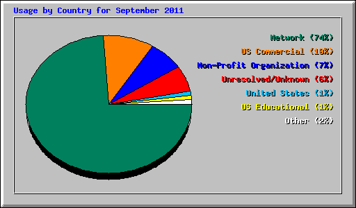 Usage by Country for September 2011
