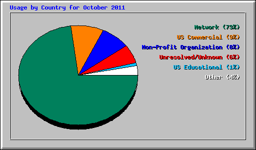 Usage by Country for October 2011