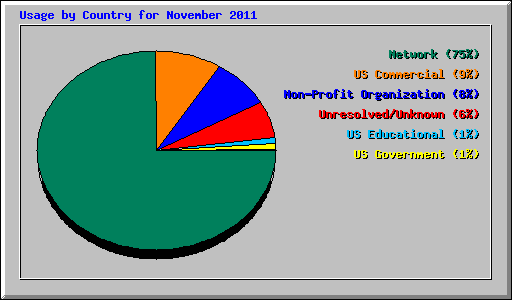 Usage by Country for November 2011