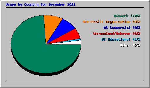 Usage by Country for December 2011