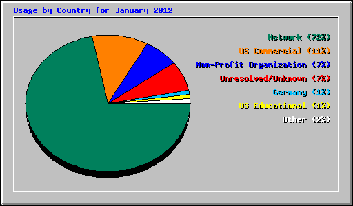 Usage by Country for January 2012