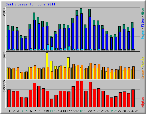 Daily usage for June 2011