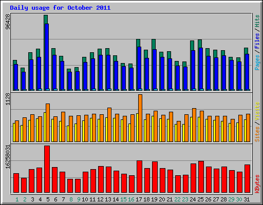 Daily usage for October 2011