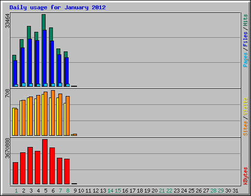 Daily usage for January 2012