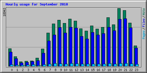 Hourly usage for September 2010