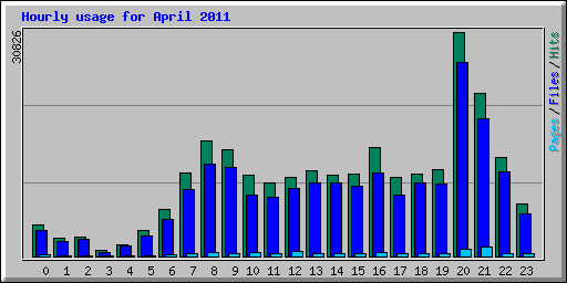 Hourly usage for April 2011