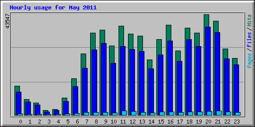 Hourly usage for May 2011