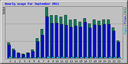 Hourly usage for September 2011