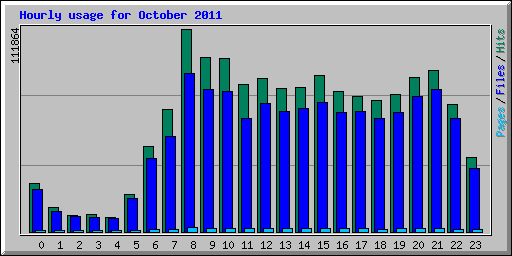 Hourly usage for October 2011